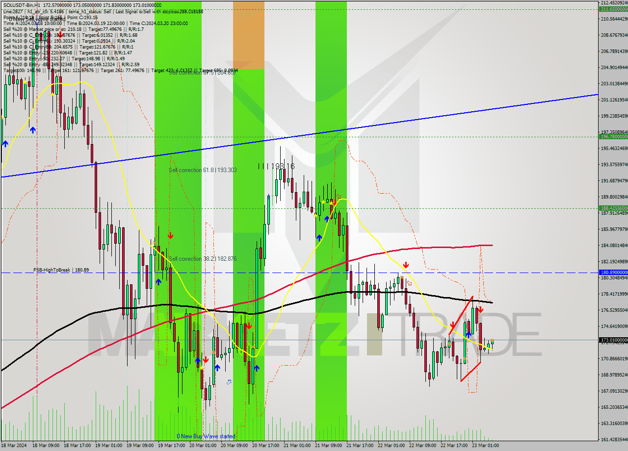 SOLUSDT-Bin MultiTimeframe analysis at date 2024.03.23 08:23
