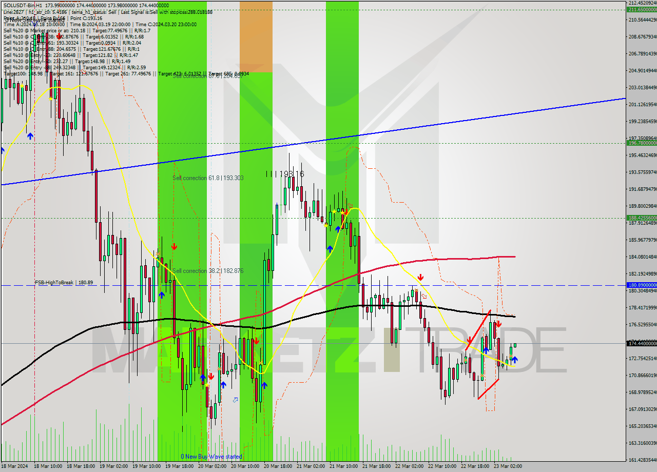 SOLUSDT-Bin MultiTimeframe analysis at date 2024.03.23 09:02