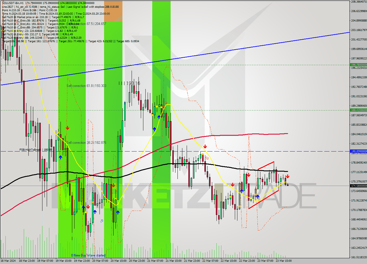 SOLUSDT-Bin MultiTimeframe analysis at date 2024.03.23 22:05