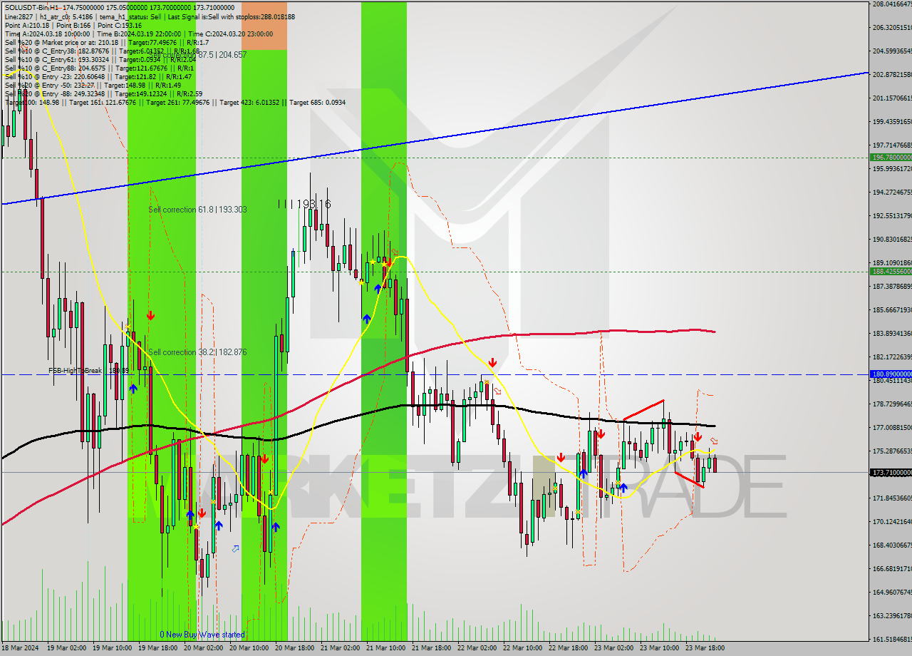 SOLUSDT-Bin MultiTimeframe analysis at date 2024.03.24 01:33