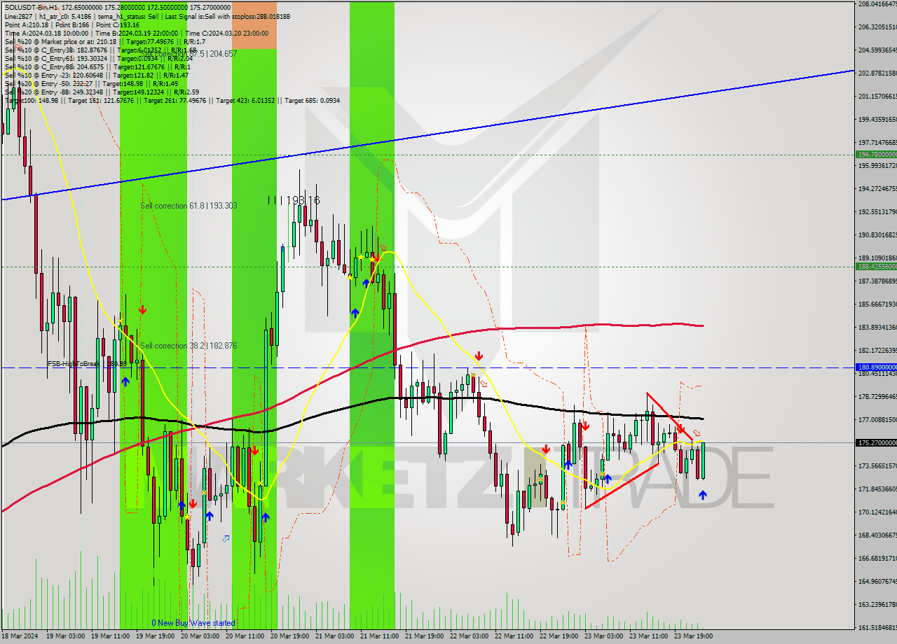 SOLUSDT-Bin MultiTimeframe analysis at date 2024.03.24 02:07