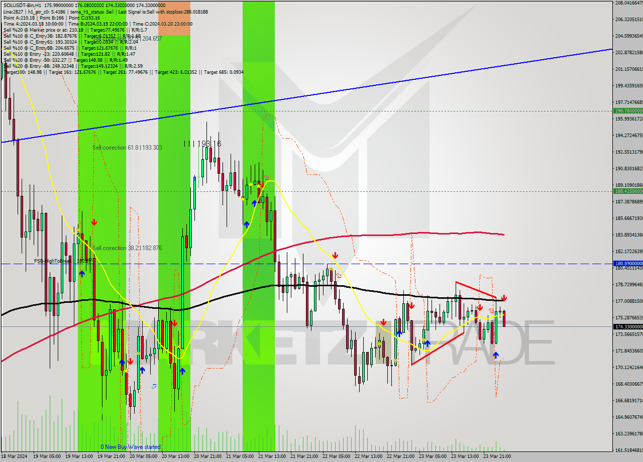 SOLUSDT-Bin MultiTimeframe analysis at date 2024.03.24 03:43