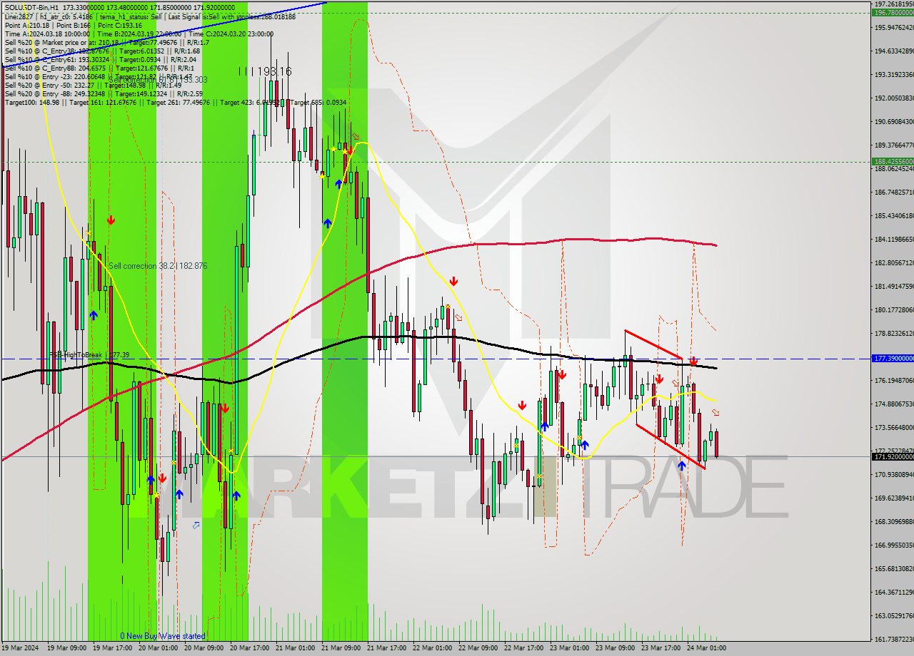 SOLUSDT-Bin MultiTimeframe analysis at date 2024.03.24 03:43