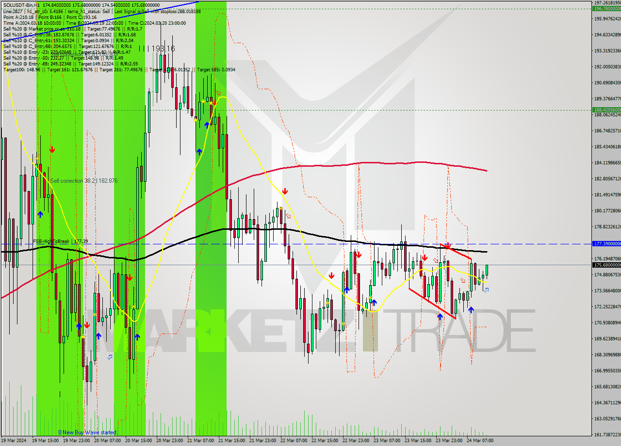 SOLUSDT-Bin MultiTimeframe analysis at date 2024.03.24 14:07