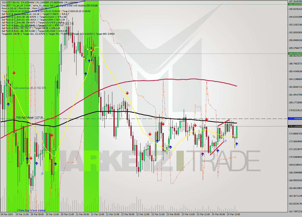 SOLUSDT-Bin MultiTimeframe analysis at date 2024.03.24 20:33