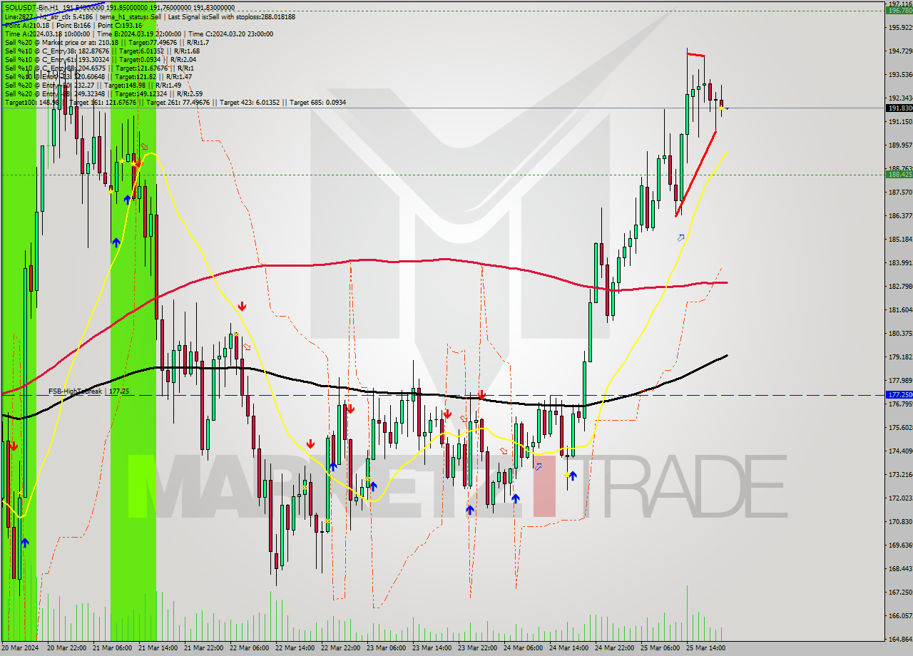 SOLUSDT-Bin MultiTimeframe analysis at date 2024.03.25 23:00