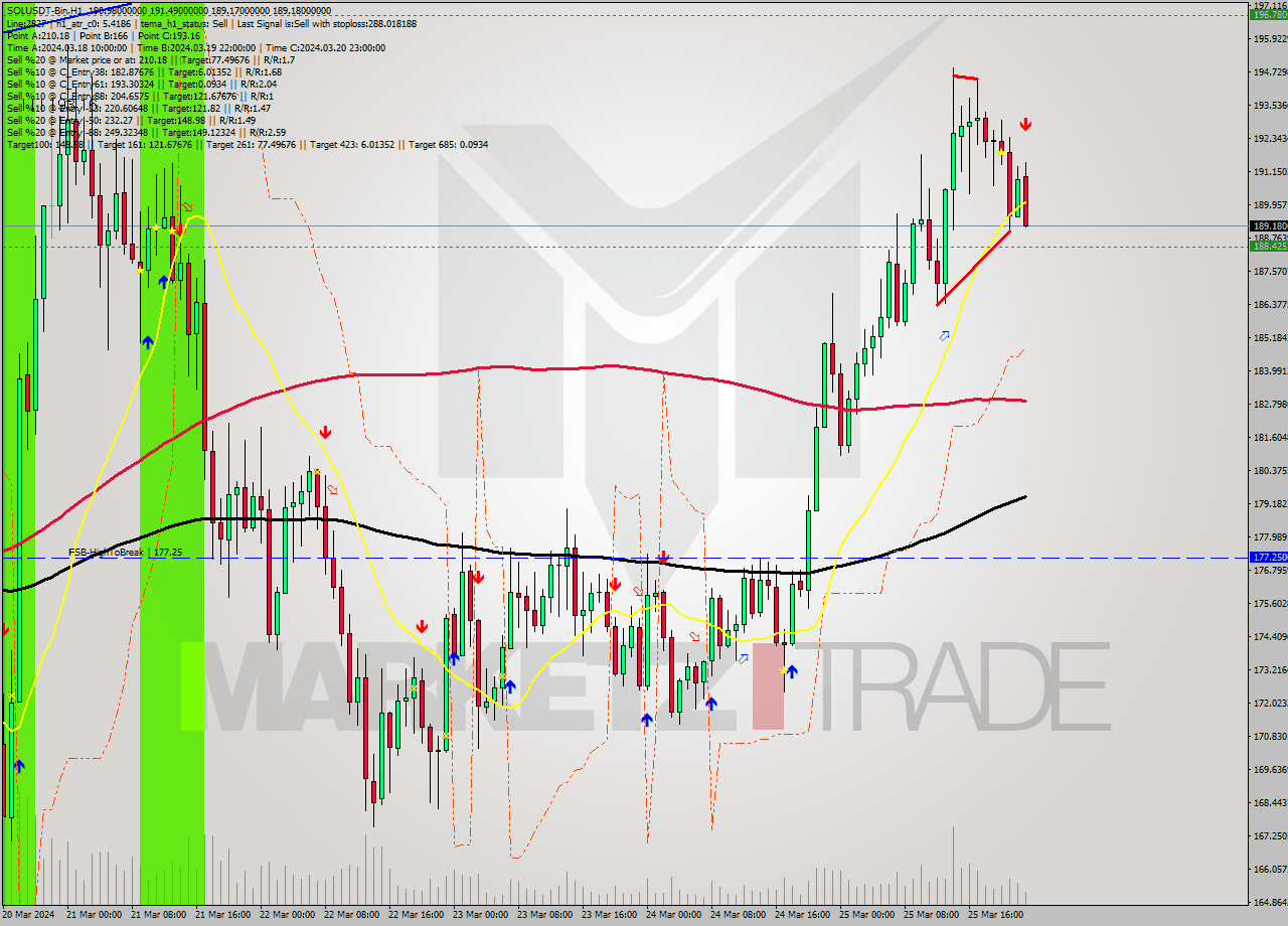 SOLUSDT-Bin MultiTimeframe analysis at date 2024.03.26 01:43