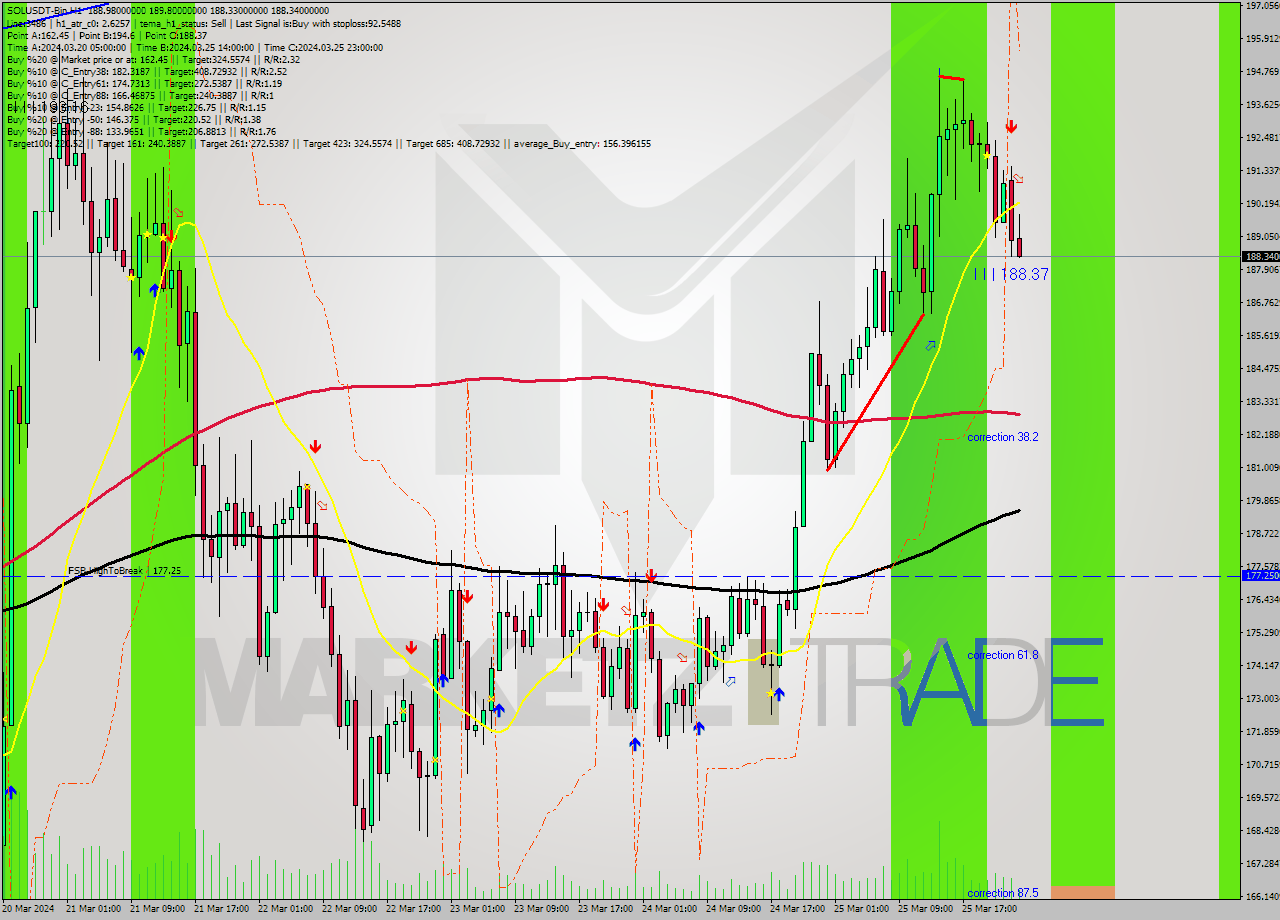 SOLUSDT-Bin MultiTimeframe analysis at date 2024.03.26 02:17