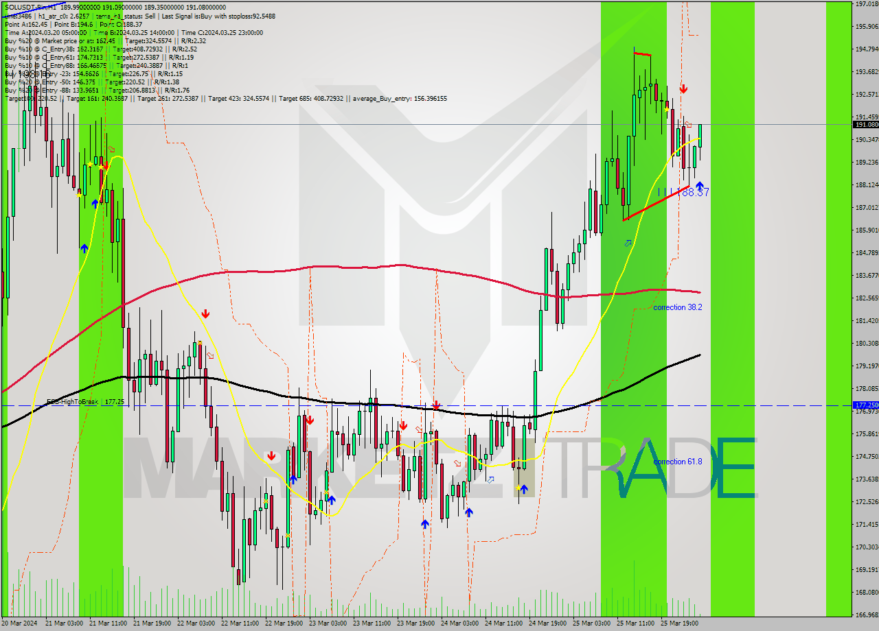 SOLUSDT-Bin MultiTimeframe analysis at date 2024.03.26 04:19