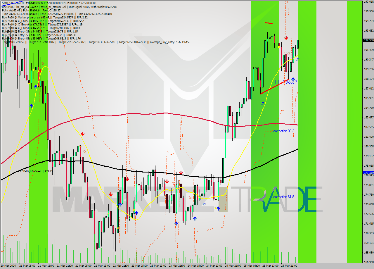 SOLUSDT-Bin MultiTimeframe analysis at date 2024.03.26 06:40