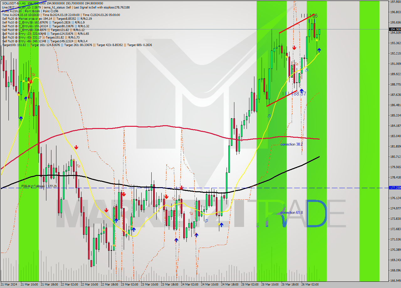 SOLUSDT-Bin MultiTimeframe analysis at date 2024.03.26 11:27