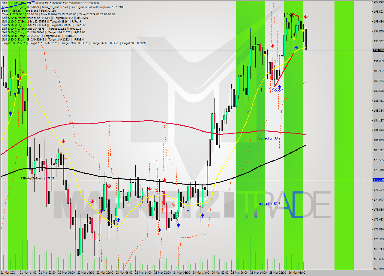 SOLUSDT-Bin MultiTimeframe analysis at date 2024.03.26 15:39