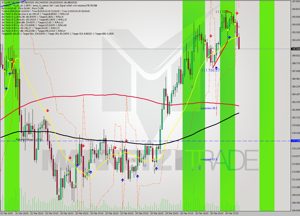 SOLUSDT-Bin MultiTimeframe analysis at date 2024.03.26 16:29