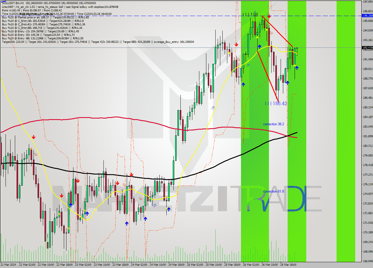 SOLUSDT-Bin MultiTimeframe analysis at date 2024.03.27 03:11