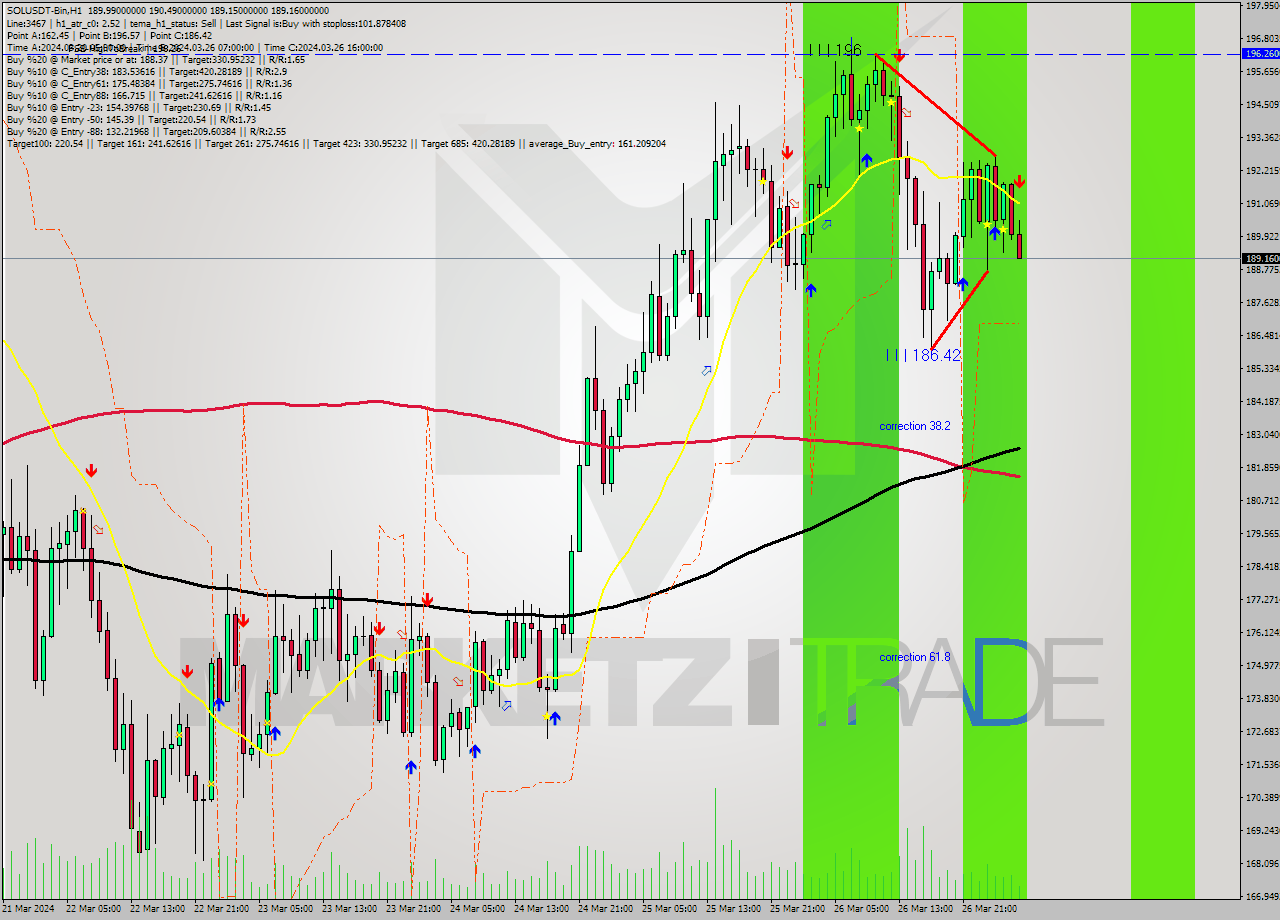 SOLUSDT-Bin MultiTimeframe analysis at date 2024.03.27 06:49