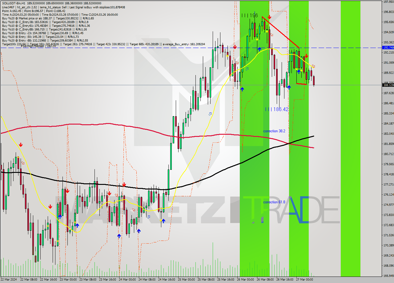 SOLUSDT-Bin MultiTimeframe analysis at date 2024.03.27 09:12