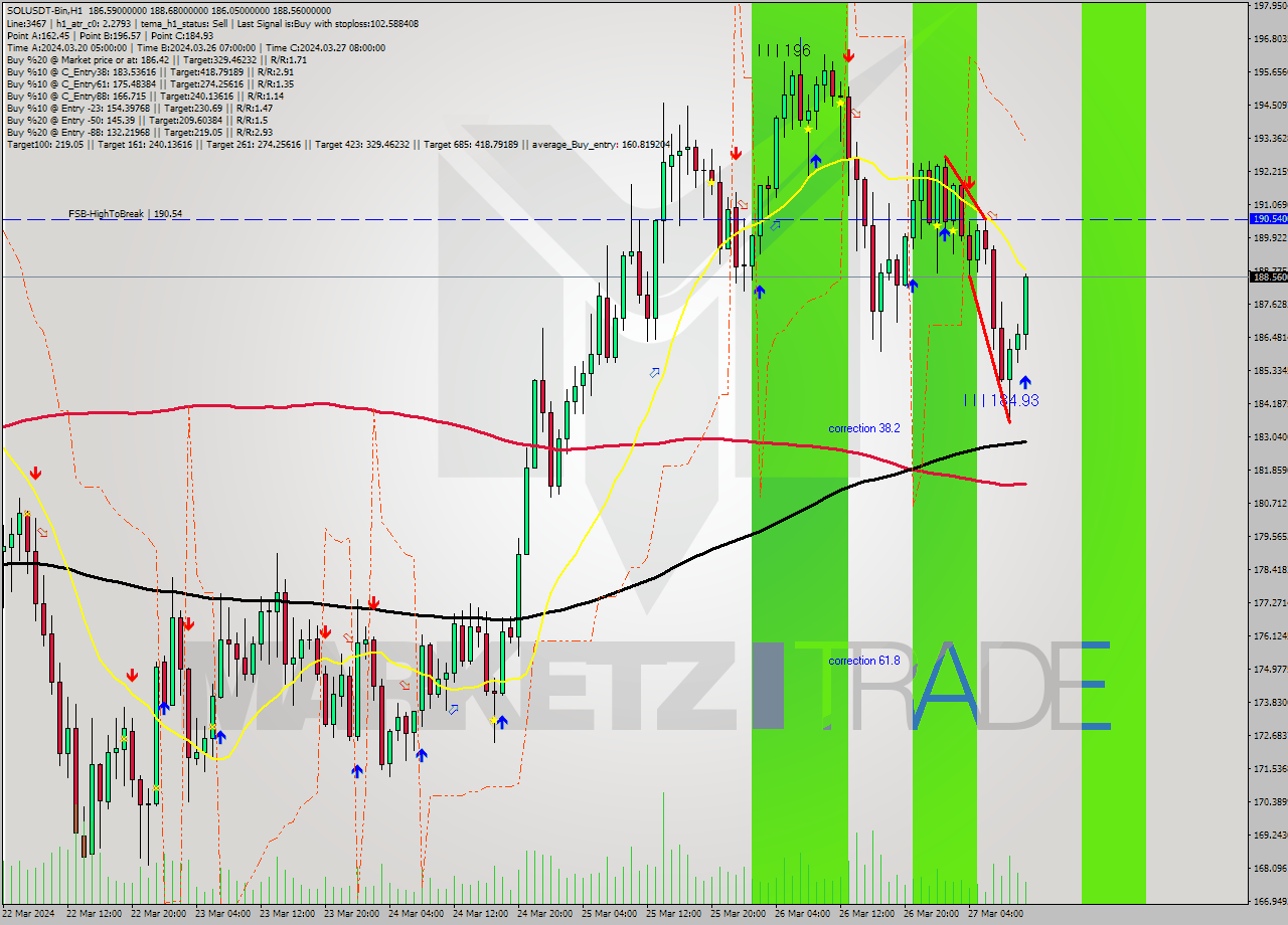 SOLUSDT-Bin MultiTimeframe analysis at date 2024.03.27 13:48