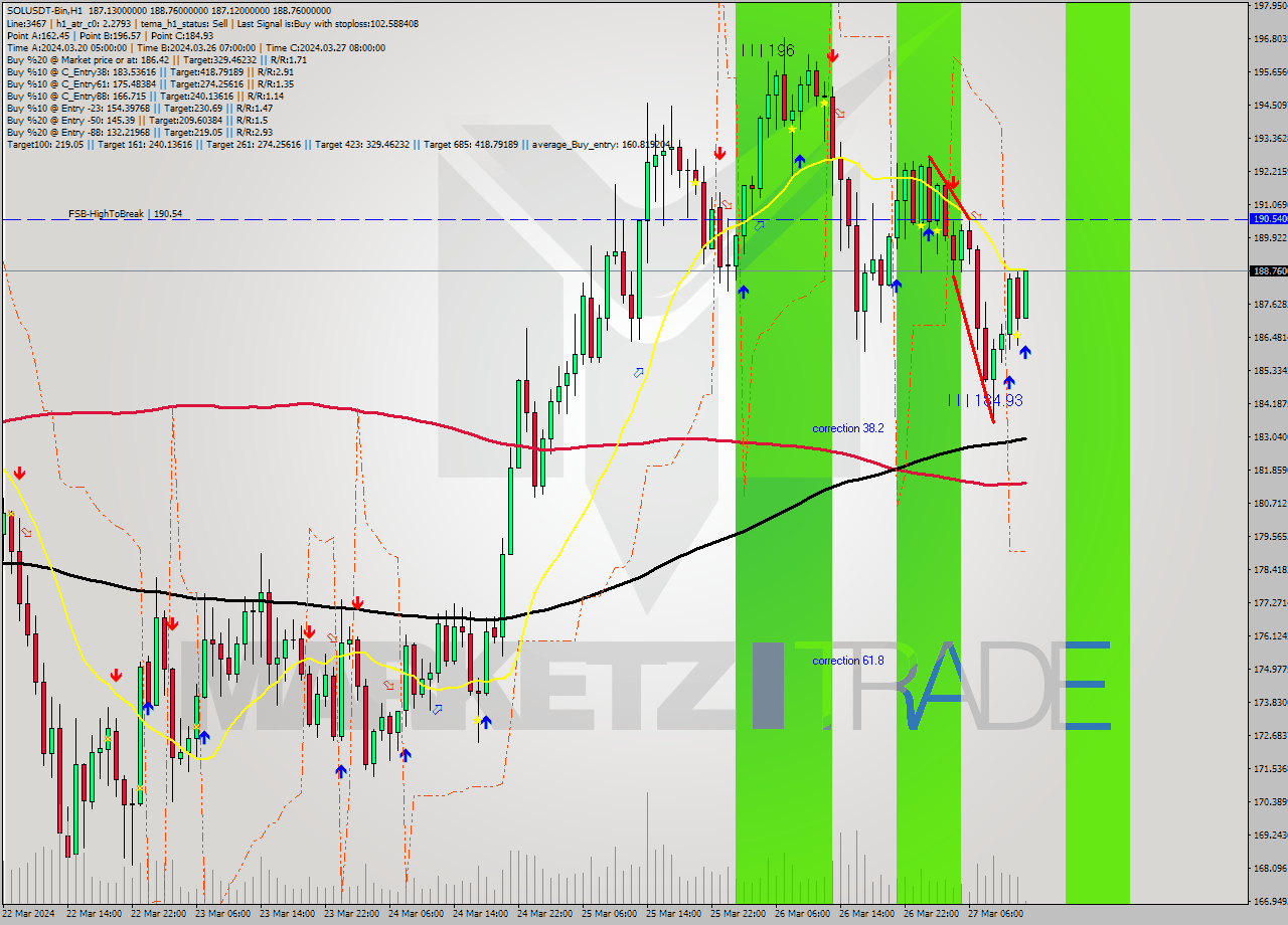 SOLUSDT-Bin MultiTimeframe analysis at date 2024.03.27 15:04