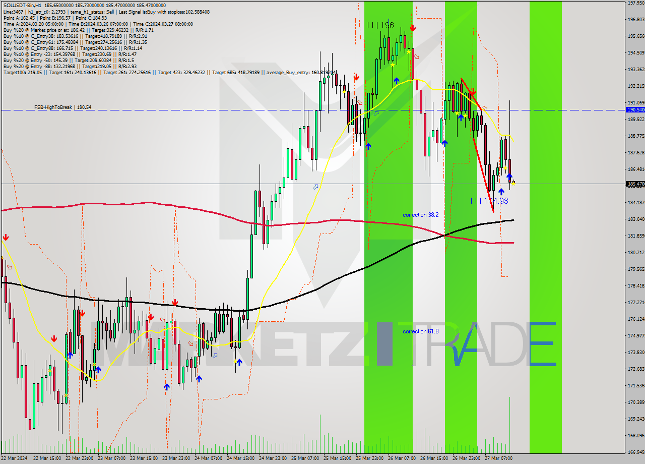 SOLUSDT-Bin MultiTimeframe analysis at date 2024.03.27 16:00