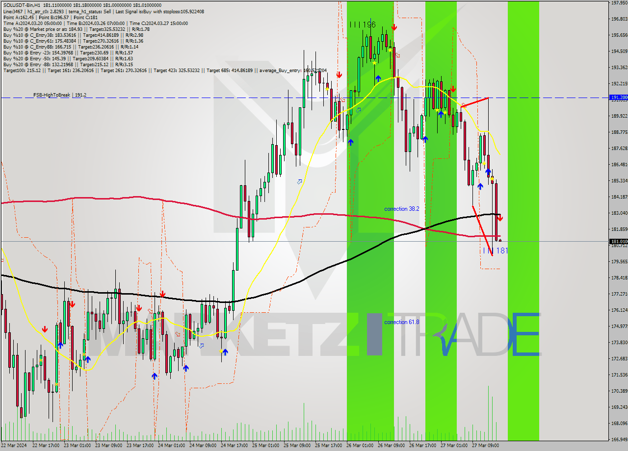 SOLUSDT-Bin MultiTimeframe analysis at date 2024.03.27 18:00