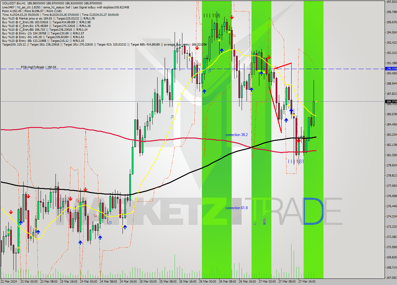 SOLUSDT-Bin MultiTimeframe analysis at date 2024.03.28 01:00