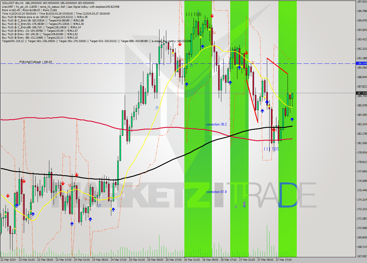 SOLUSDT-Bin MultiTimeframe analysis at date 2024.03.28 02:19