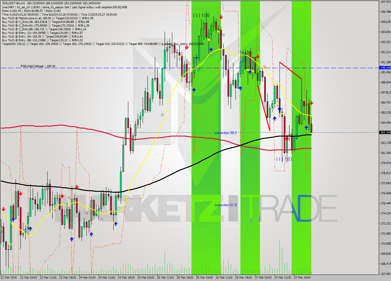 SOLUSDT-Bin MultiTimeframe analysis at date 2024.03.28 04:25