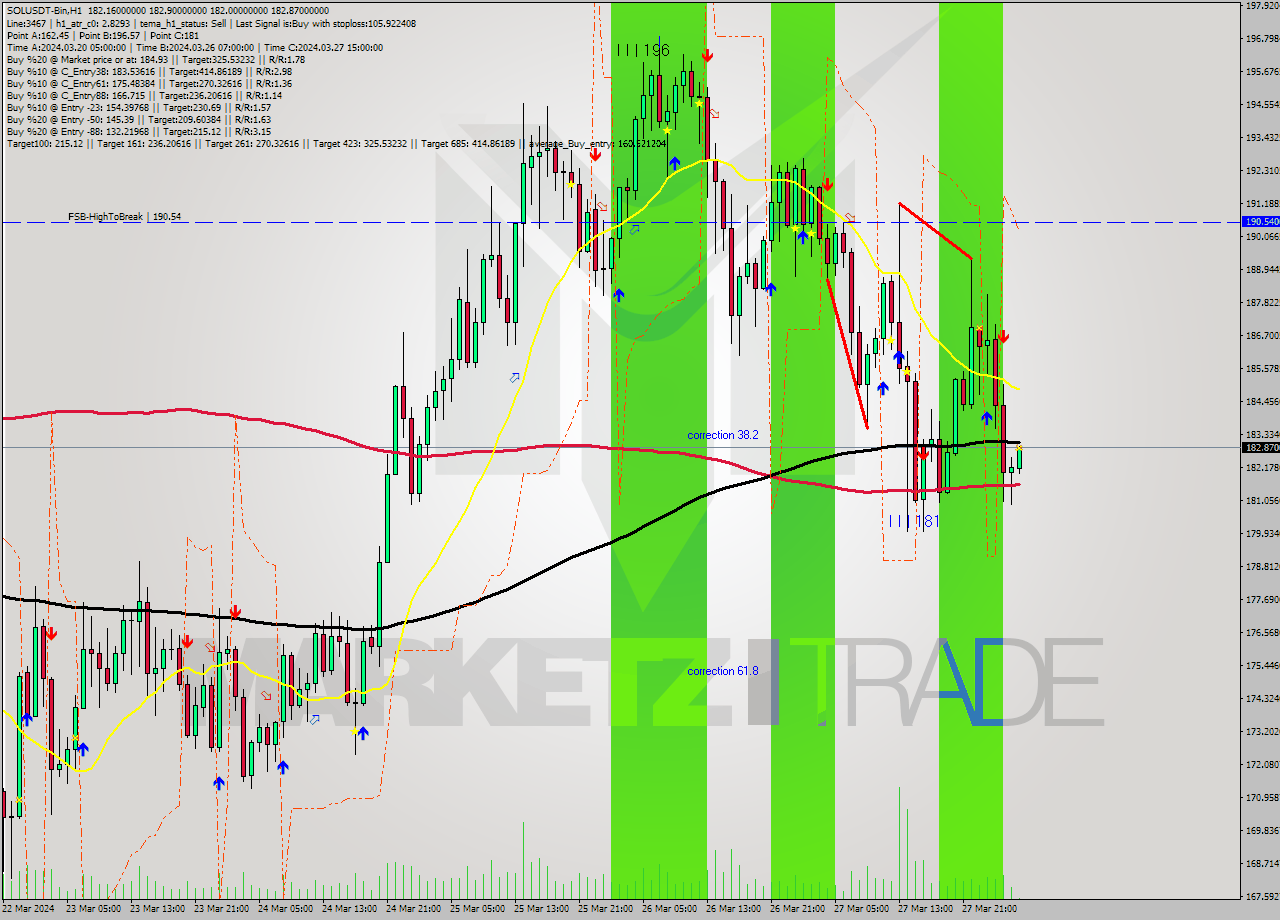 SOLUSDT-Bin MultiTimeframe analysis at date 2024.03.28 06:06