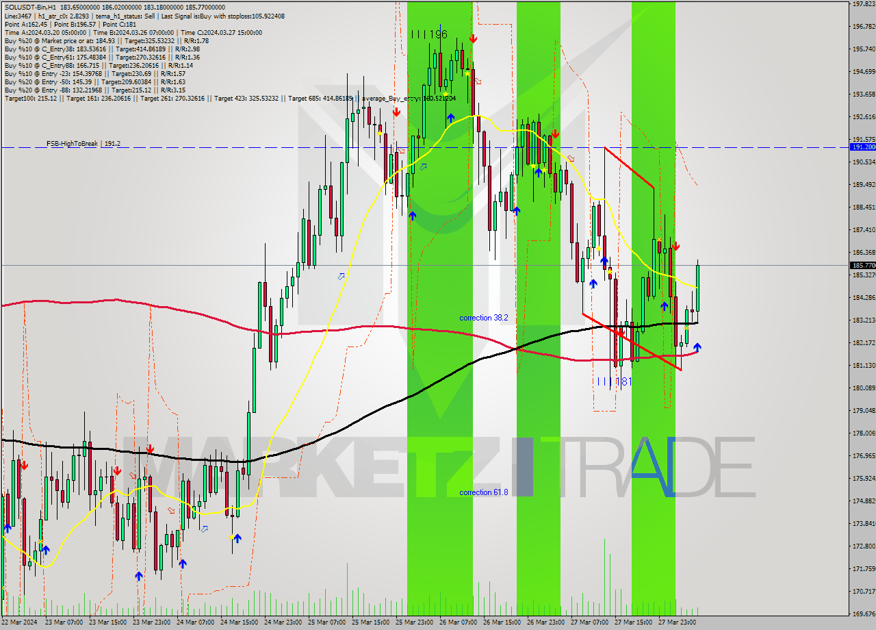 SOLUSDT-Bin MultiTimeframe analysis at date 2024.03.28 08:24