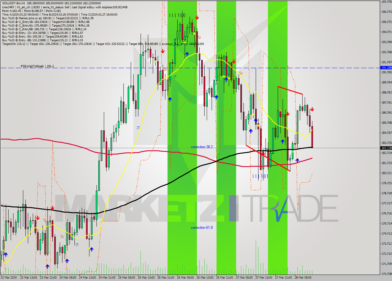 SOLUSDT-Bin MultiTimeframe analysis at date 2024.03.28 14:52