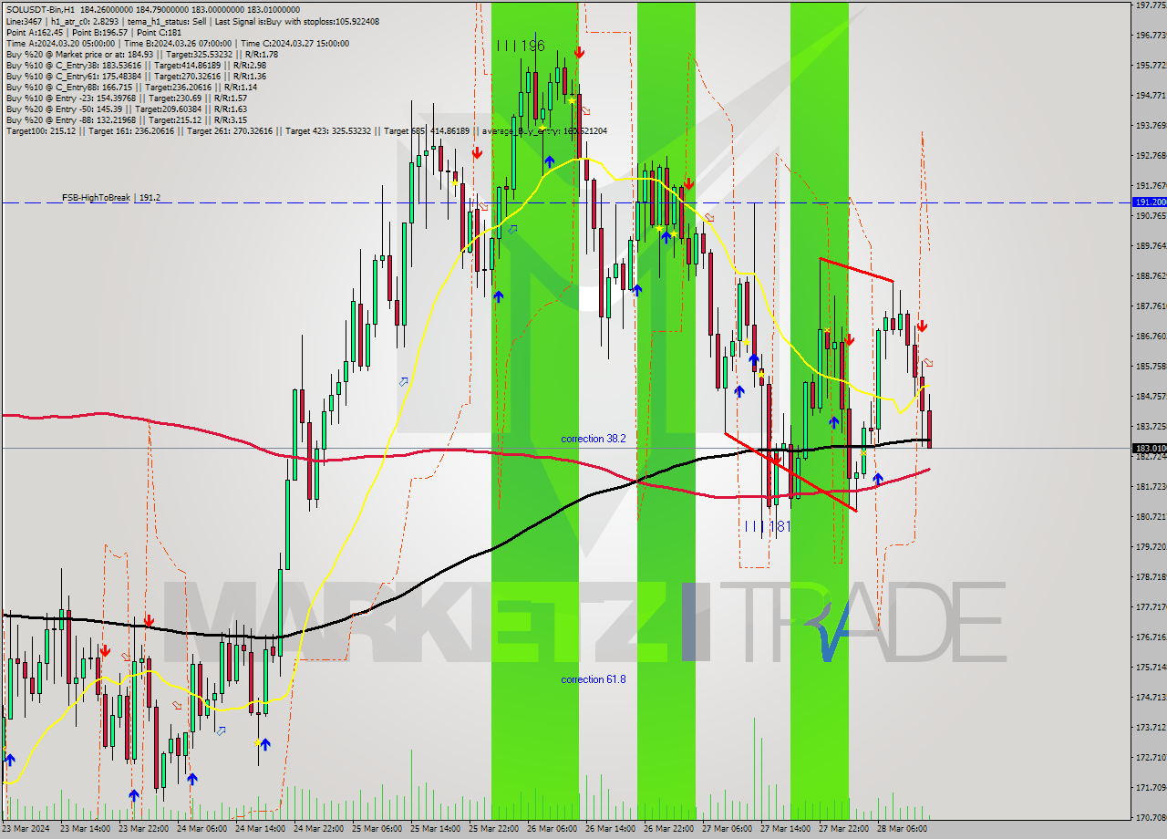 SOLUSDT-Bin MultiTimeframe analysis at date 2024.03.28 15:15