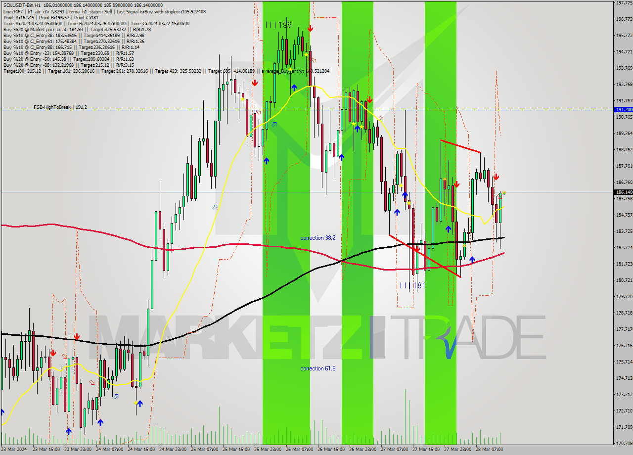 SOLUSDT-Bin MultiTimeframe analysis at date 2024.03.28 16:00