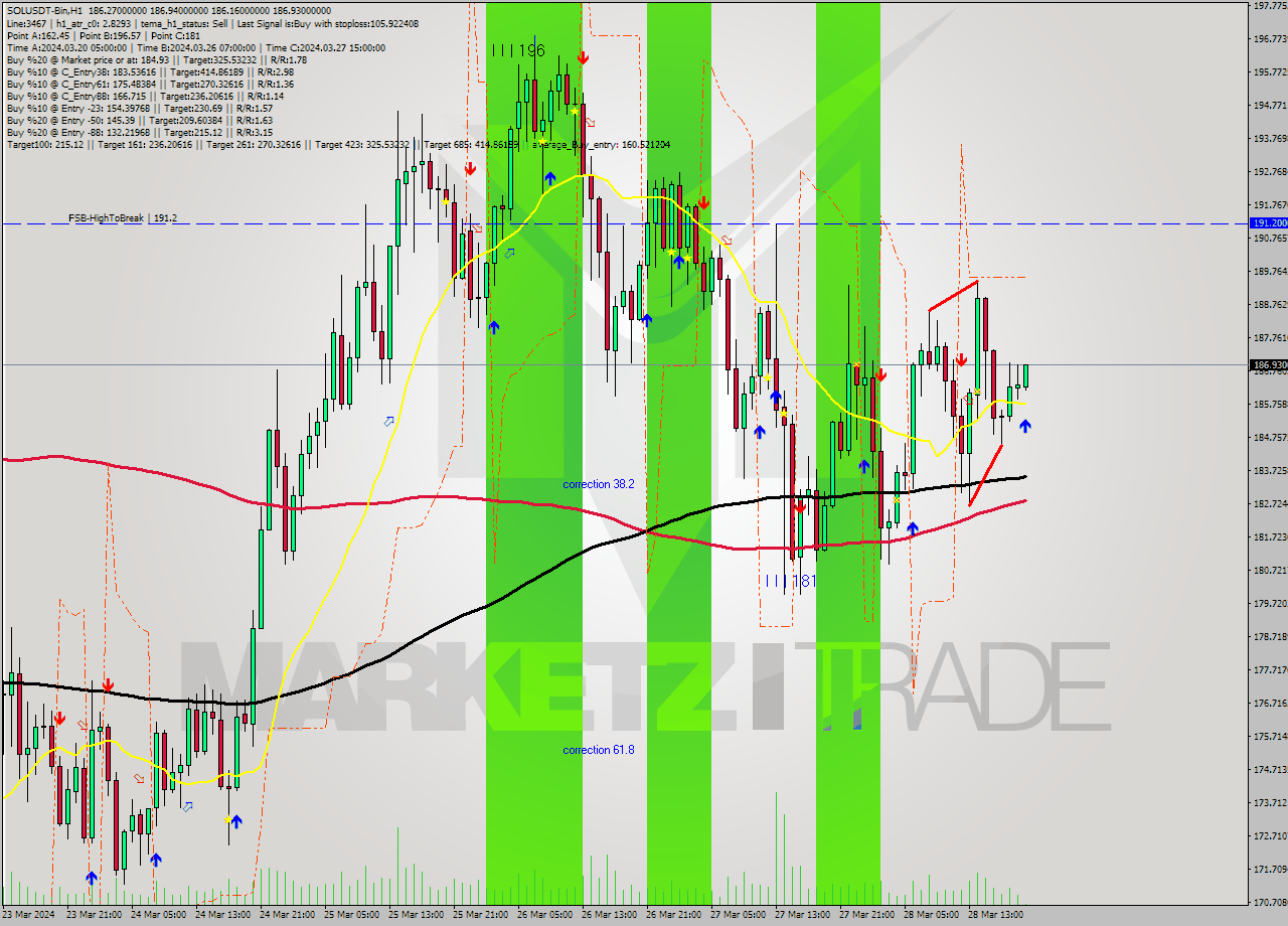 SOLUSDT-Bin MultiTimeframe analysis at date 2024.03.28 22:02