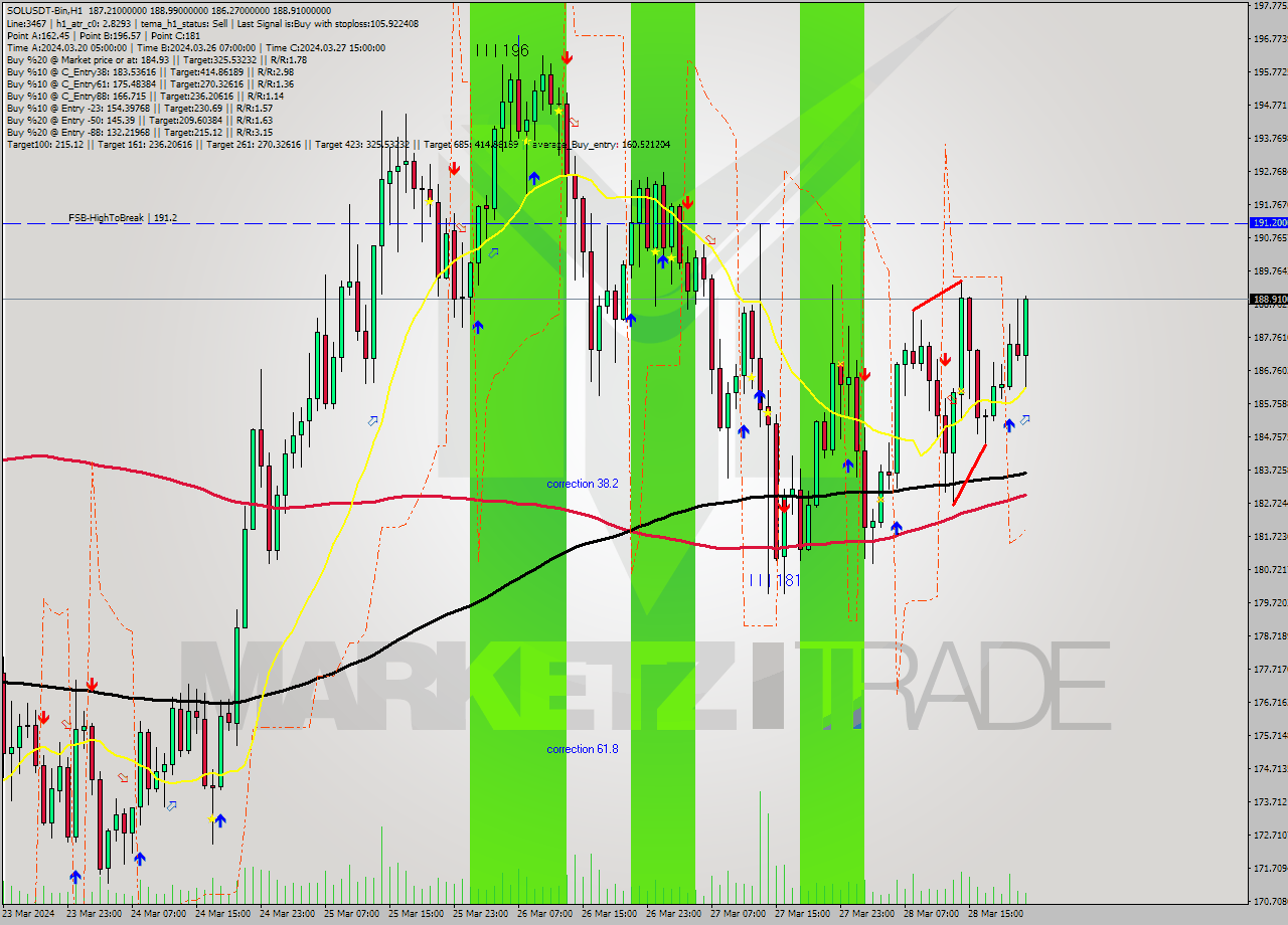 SOLUSDT-Bin MultiTimeframe analysis at date 2024.03.29 00:44