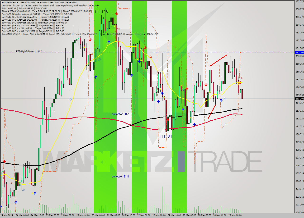 SOLUSDT-Bin MultiTimeframe analysis at date 2024.03.29 09:33