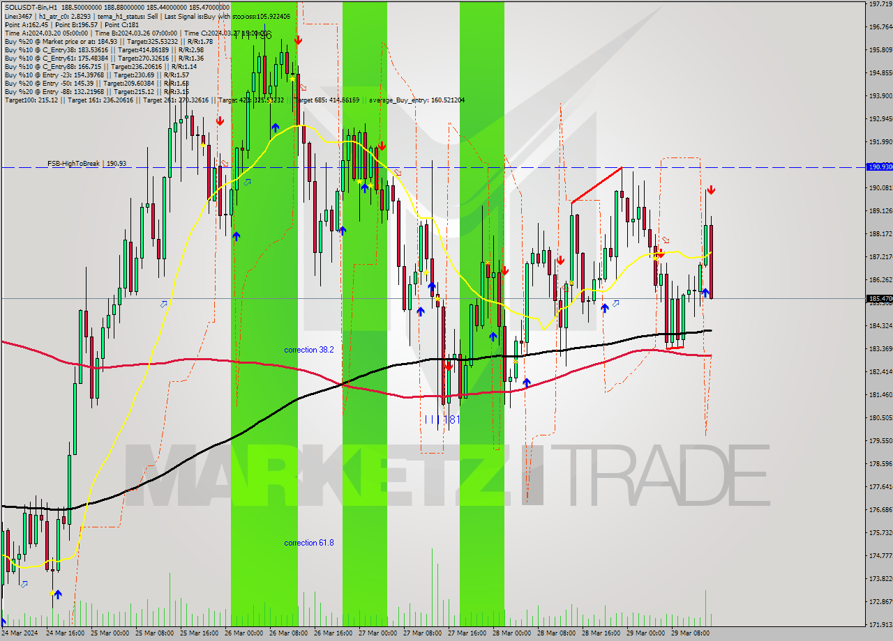 SOLUSDT-Bin MultiTimeframe analysis at date 2024.03.29 17:39