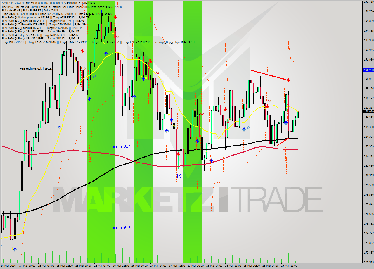 SOLUSDT-Bin MultiTimeframe analysis at date 2024.03.29 21:48