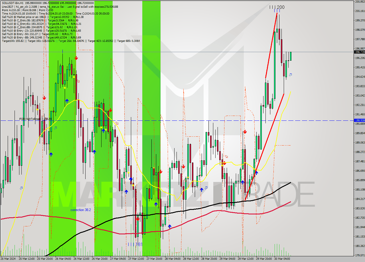 SOLUSDT-Bin MultiTimeframe analysis at date 2024.03.30 13:16