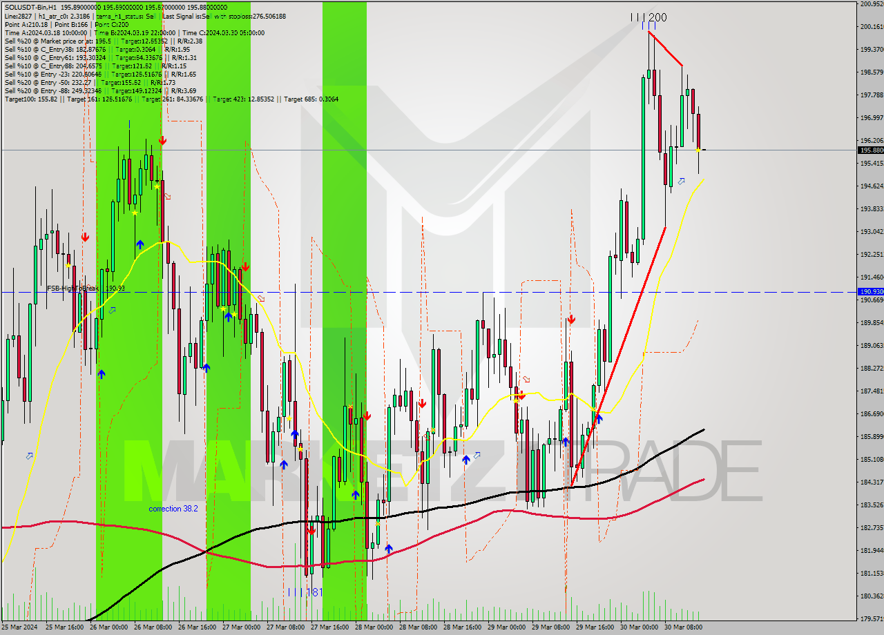 SOLUSDT-Bin MultiTimeframe analysis at date 2024.03.30 17:00