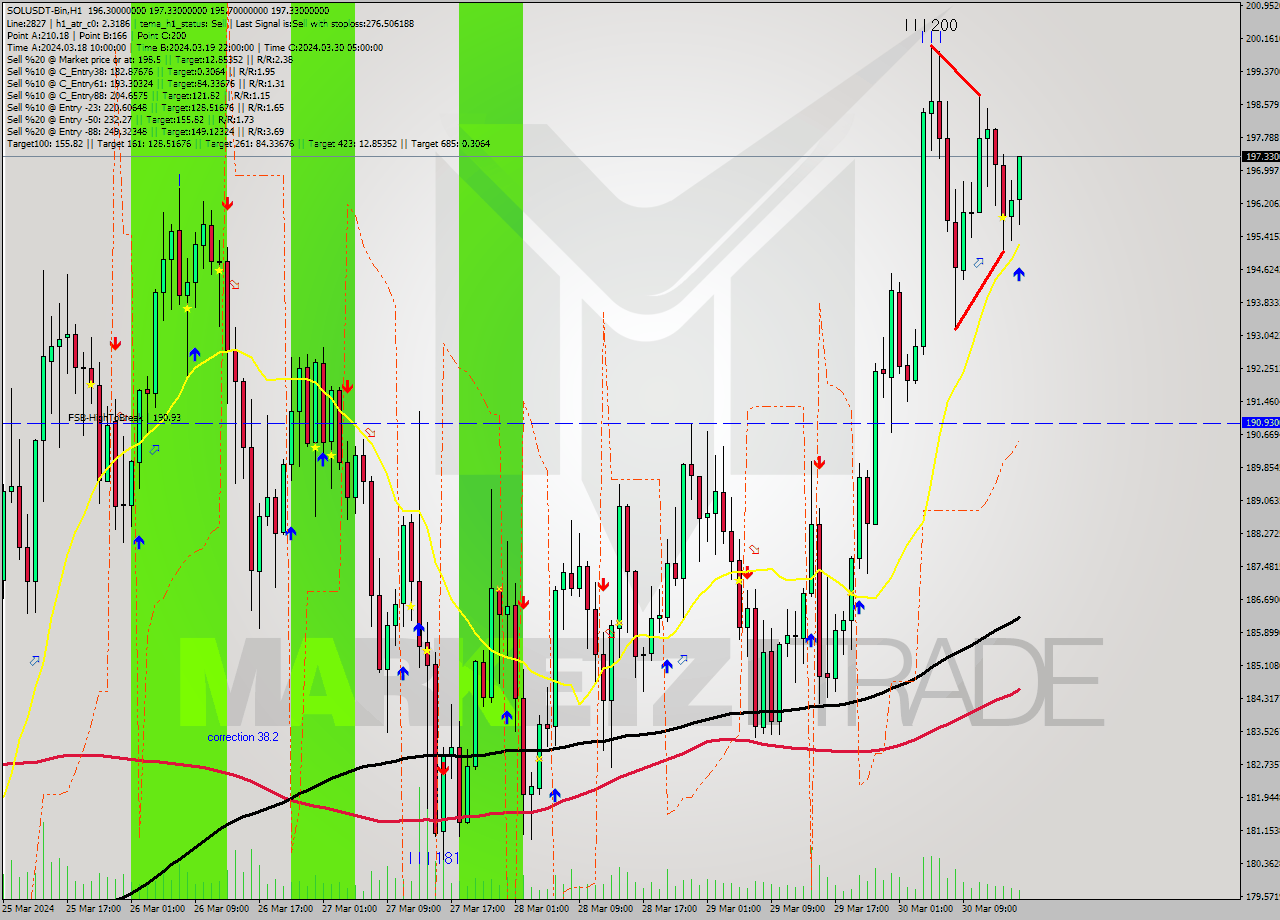 SOLUSDT-Bin MultiTimeframe analysis at date 2024.03.30 18:34