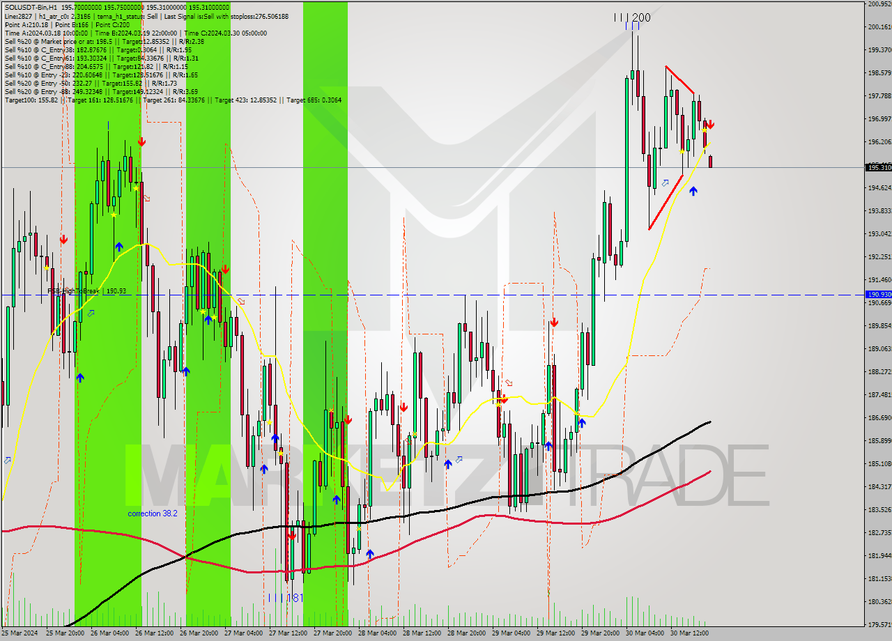 SOLUSDT-Bin MultiTimeframe analysis at date 2024.03.30 21:00