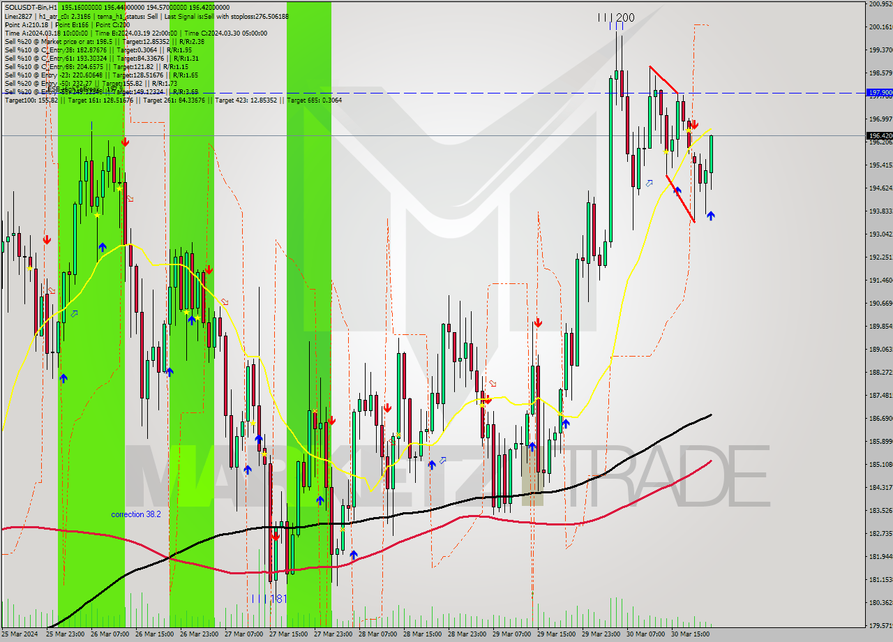 SOLUSDT-Bin MultiTimeframe analysis at date 2024.03.31 00:25