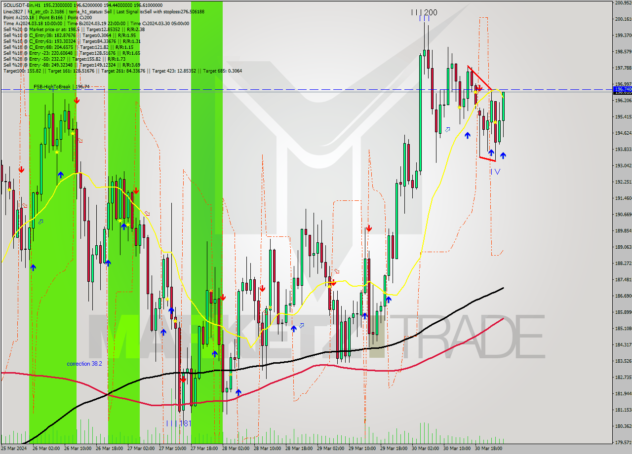 SOLUSDT-Bin MultiTimeframe analysis at date 2024.03.31 04:48