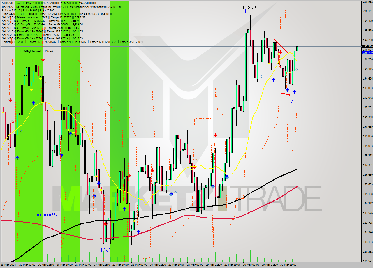 SOLUSDT-Bin MultiTimeframe analysis at date 2024.03.31 05:13