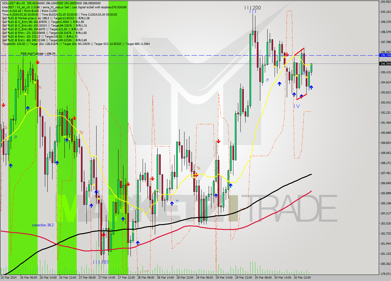 SOLUSDT-Bin MultiTimeframe analysis at date 2024.03.31 08:12