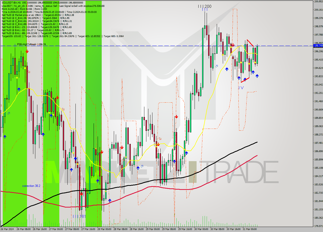 SOLUSDT-Bin MultiTimeframe analysis at date 2024.03.31 10:48