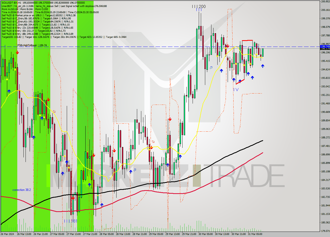 SOLUSDT-Bin MultiTimeframe analysis at date 2024.03.31 15:13