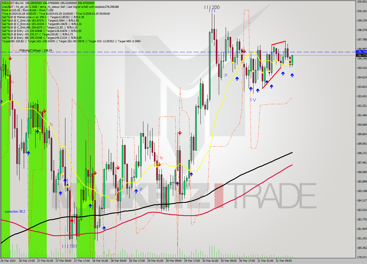 SOLUSDT-Bin MultiTimeframe analysis at date 2024.03.31 19:44