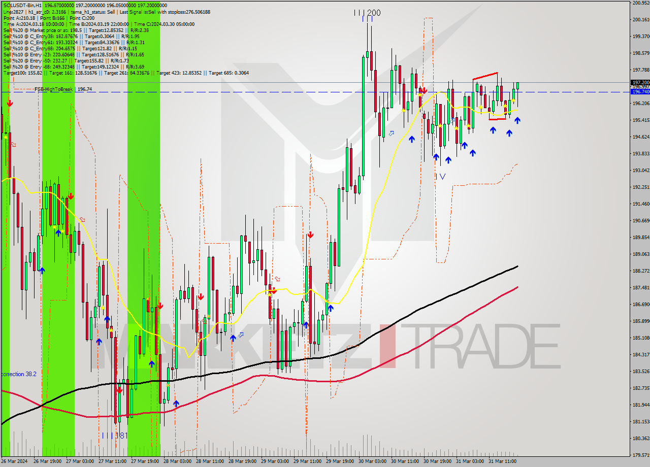 SOLUSDT-Bin MultiTimeframe analysis at date 2024.03.31 21:31