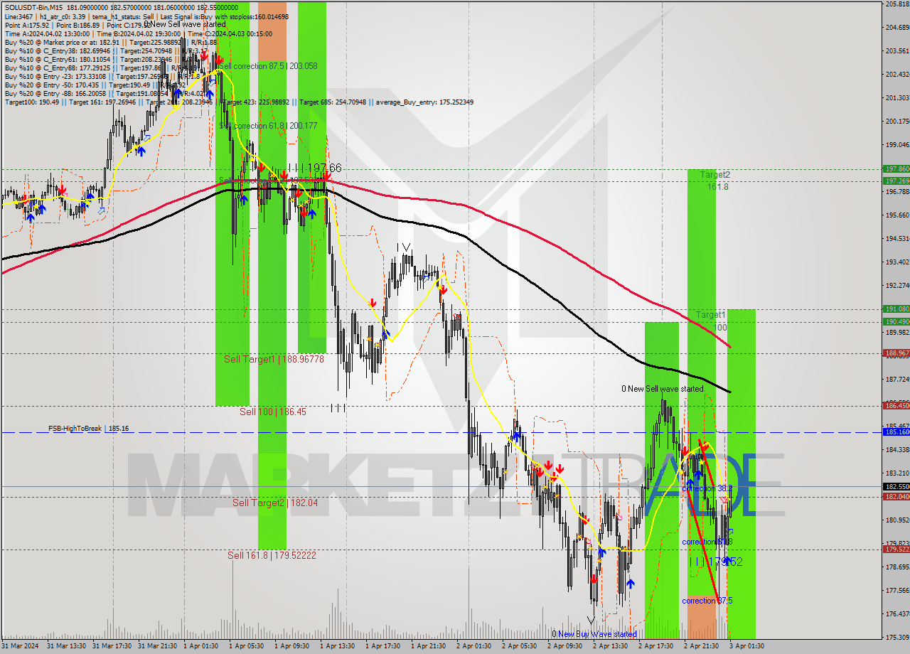 SOLUSDT-Bin M15 Signal